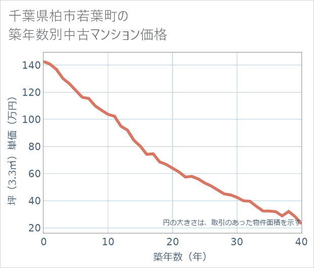千葉県柏市若葉町の築年数別の中古マンション坪単価