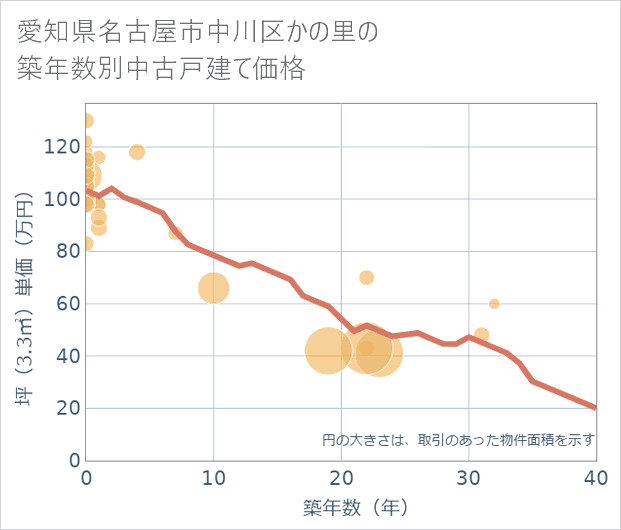 愛知県名古屋市中川区かの里の築年数別の中古戸建て坪単価