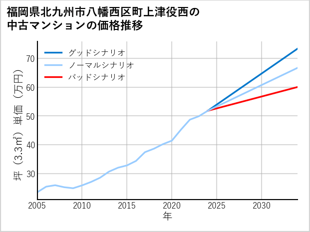 福岡県北九州市八幡西区町上津役西の中古マンション価格推移