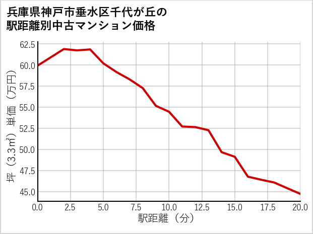 兵庫県神戸市垂水区千代が丘の徒歩距離別の中古マンション坪単価
