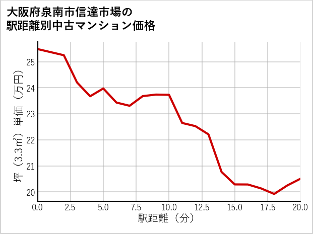 大阪府泉南市信達市場の徒歩距離別の中古マンション坪単価