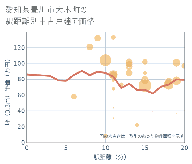 愛知県豊川市大木町の徒歩距離別の中古戸建て坪単価