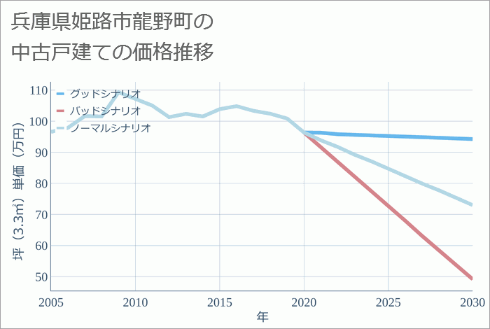 兵庫県姫路市龍野町の中古戸建て価格推移