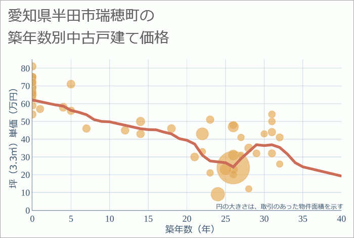 愛知県半田市瑞穂町の築年数別の中古戸建て坪単価