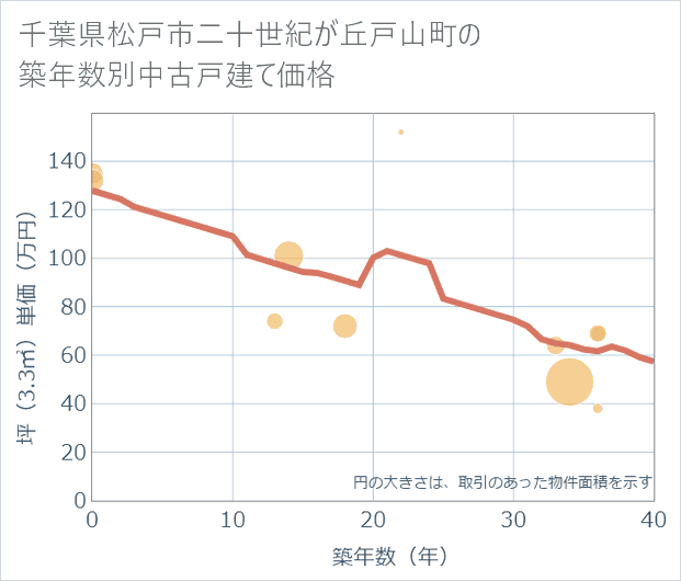 千葉県松戸市二十世紀が丘戸山町の築年数別の中古戸建て坪単価