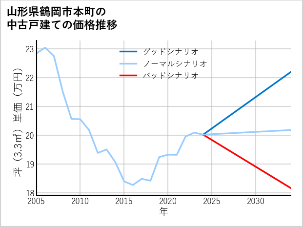 山形県鶴岡市本町の中古戸建て価格推移