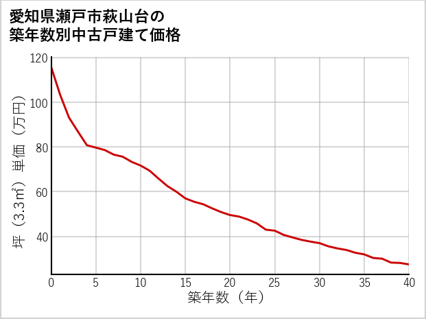 愛知県瀬戸市萩山台の築年数別の中古戸建て坪単価