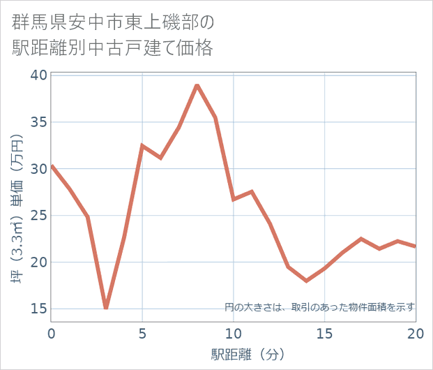 群馬県安中市東上磯部の徒歩距離別の中古戸建て坪単価