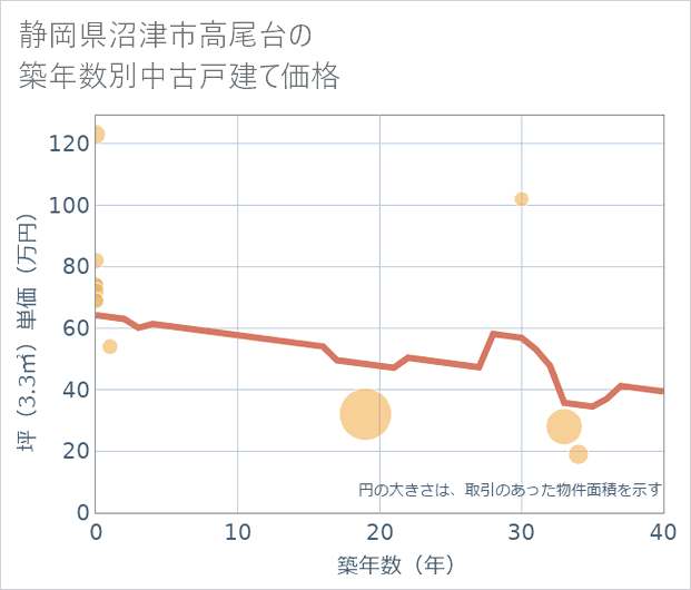静岡県沼津市高尾台の築年数別の中古戸建て坪単価