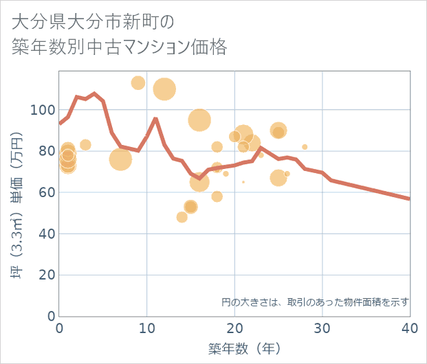 大分県大分市新町の築年数別の中古マンション坪単価