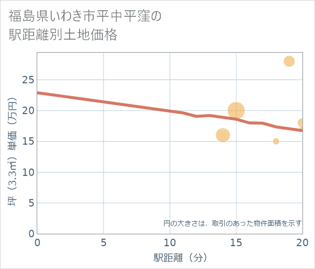 福島県いわき市平中平窪の徒歩距離別の土地坪単価
