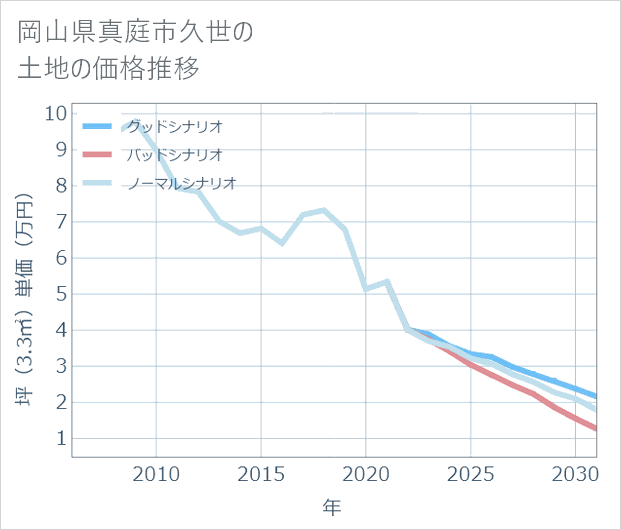 岡山県真庭市久世の土地価格推移