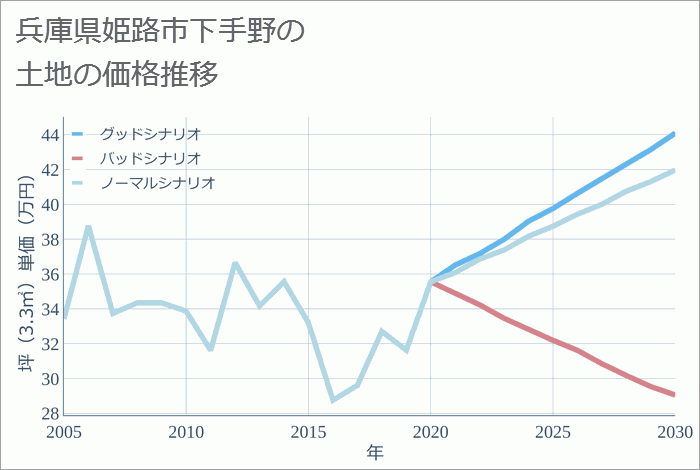 兵庫県姫路市下手野の土地価格推移