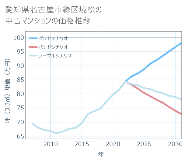 愛知県名古屋市緑区境松の中古マンション価格推移