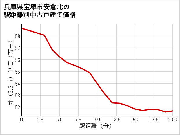 兵庫県宝塚市安倉北の徒歩距離別の中古戸建て坪単価