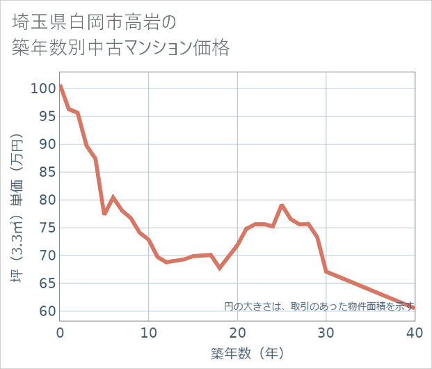 埼玉県白岡市高岩の築年数別の中古マンション坪単価