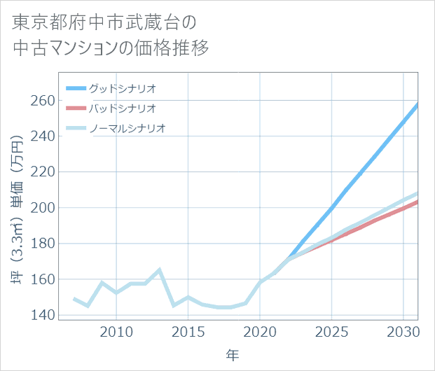 東京都府中市武蔵台の中古マンション価格推移