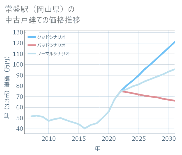 常盤駅(岡山県)の中古戸建て価格推移