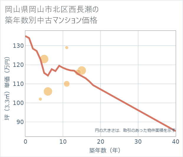 岡山県岡山市北区西長瀬の築年数別の中古マンション坪単価