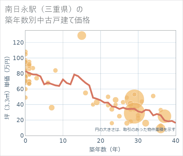 南日永駅(三重県)の築年数別の中古戸建て坪単価