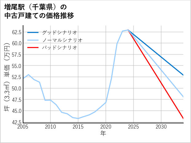 増尾駅（千葉県）の中古戸建て価格推移