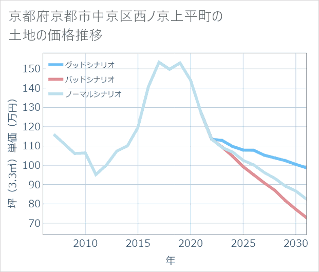京都府京都市中京区西ノ京上平町の土地価格推移