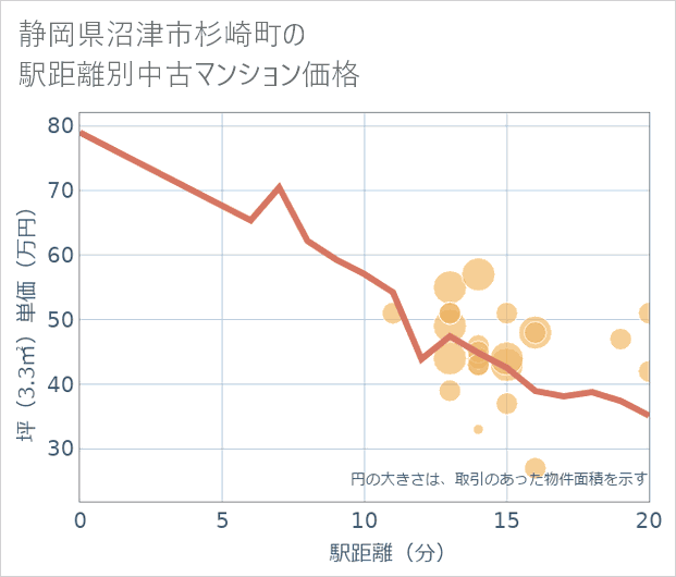 静岡県沼津市杉崎町の徒歩距離別の中古マンション坪単価