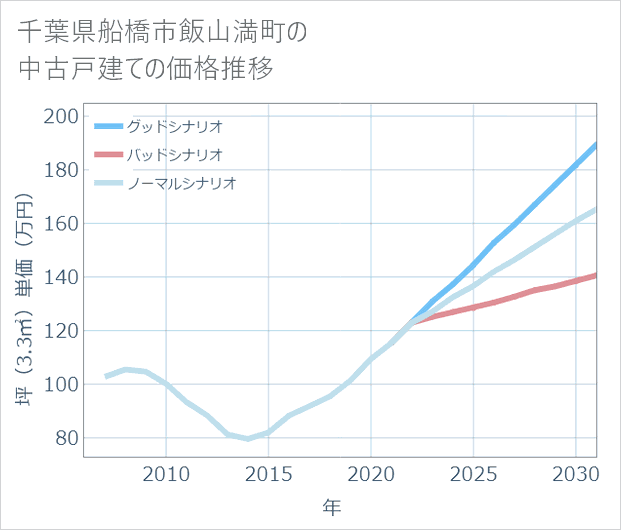 千葉県船橋市飯山満町の中古戸建て価格推移