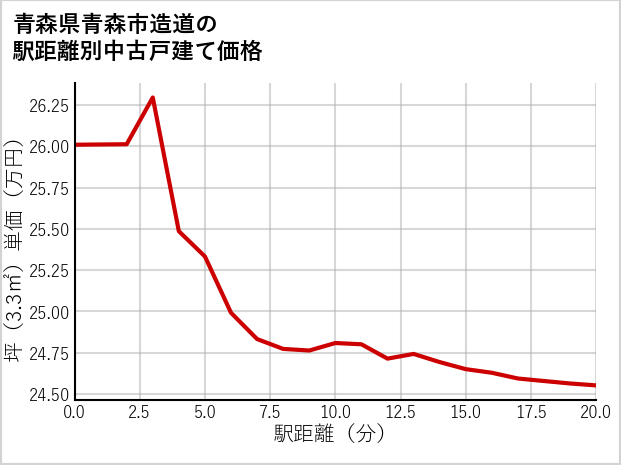 青森県青森市造道の徒歩距離別の中古戸建て坪単価