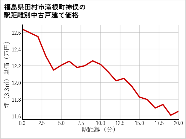 福島県田村市滝根町神俣の徒歩距離別の中古戸建て坪単価