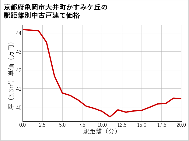 京都府亀岡市大井町かすみケ丘の徒歩距離別の中古戸建て坪単価