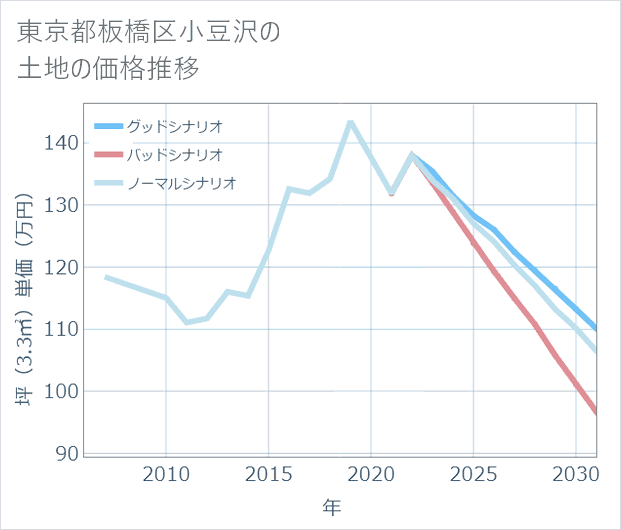 東京都板橋区小豆沢の土地価格推移