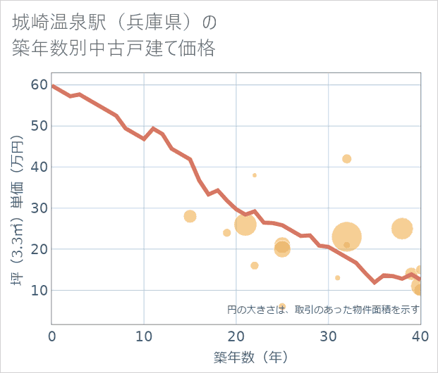 城崎温泉駅(兵庫県)の築年数別の中古戸建て坪単価
