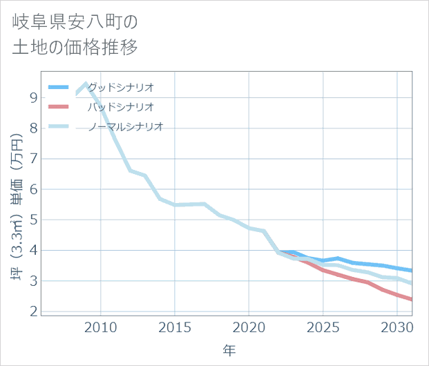 岐阜県安八町の土地価格推移