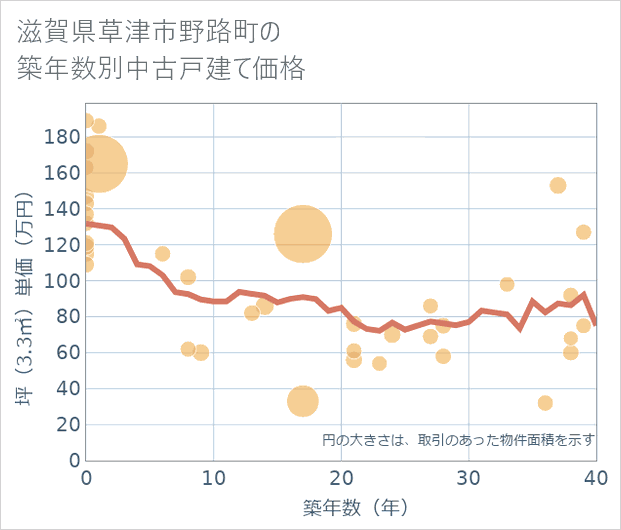 滋賀県草津市野路町の築年数別の中古戸建て坪単価
