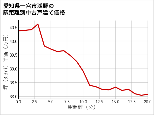 愛知県一宮市浅野の徒歩距離別の中古戸建て坪単価