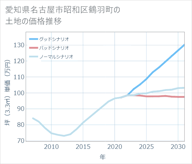 愛知県名古屋市昭和区鶴羽町の土地価格推移