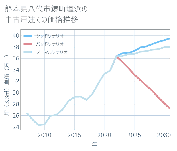 熊本県八代市鏡町塩浜の中古戸建て価格推移