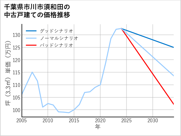 千葉県市川市須和田の中古戸建て価格推移