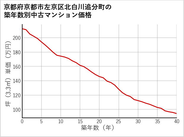 京都府京都市左京区北白川追分町の築年数別の中古マンション坪単価
