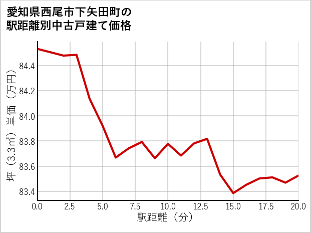 愛知県西尾市下矢田町の徒歩距離別の中古戸建て坪単価