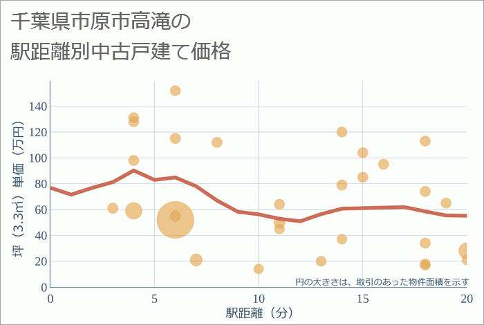 千葉県市原市高滝の徒歩距離別の中古戸建て坪単価