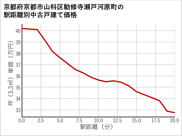 京都府京都市山科区勧修寺瀬戸河原町の徒歩距離別の中古戸建て坪単価