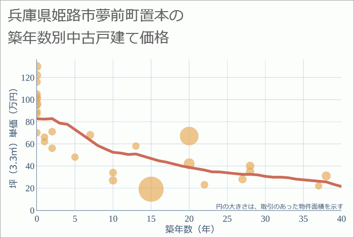 兵庫県姫路市夢前町置本の築年数別の中古戸建て坪単価