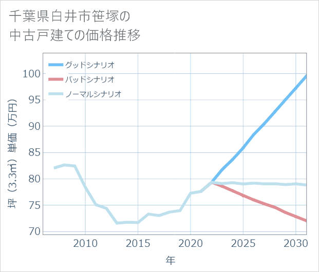 千葉県白井市笹塚の中古戸建て価格推移