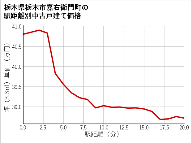 栃木県栃木市嘉右衛門町の徒歩距離別の中古戸建て坪単価