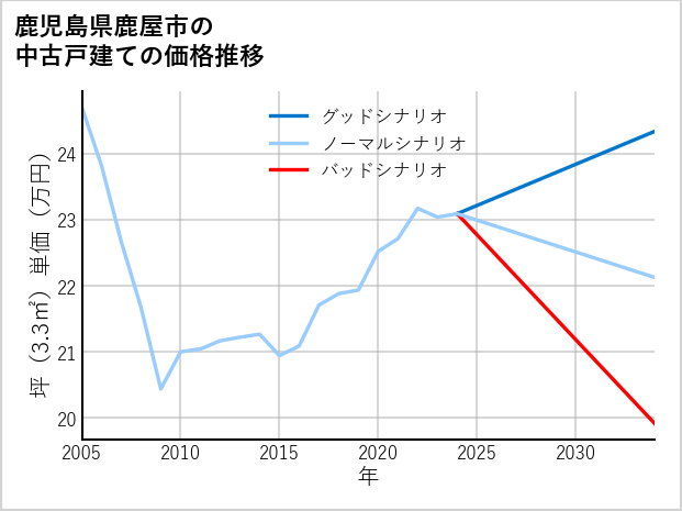 鹿児島県鹿屋市の中古戸建て価格推移