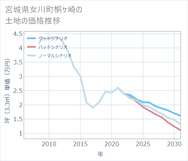 宮城県女川町桐ケ崎の土地価格推移