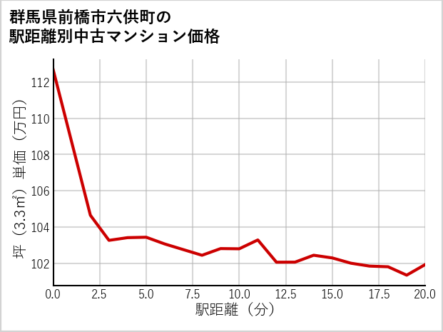 群馬県前橋市六供町の徒歩距離別の中古マンション坪単価