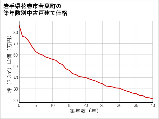 岩手県花巻市若葉町の築年数別の中古戸建て坪単価
